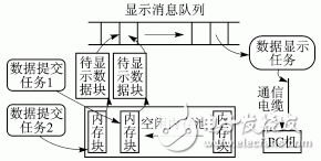  基于ARM9和μC/OSII的多頻道數據采集系統的智能化設計