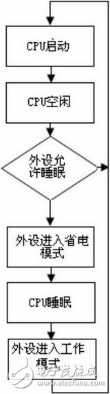  嵌入式系統的低功耗軟件設計