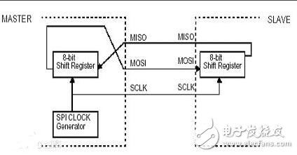 SPI接口