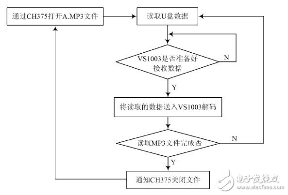  基于ARM的MP3播放器