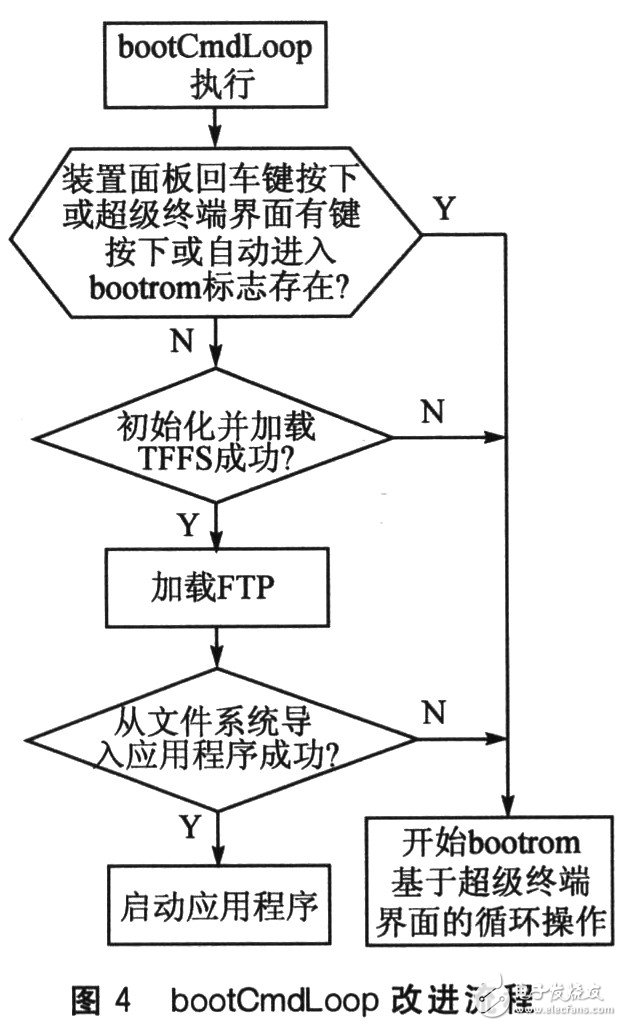  基于TrueFFS的鐵路牽引自動化系統(tǒng)應(yīng)用