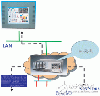  基于VxWorks操作系統的CompactPCI測試仿真系統