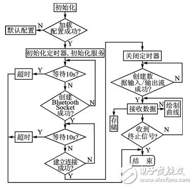  基于Android的多傳感器信息融合技術在氣溶膠自動化檢測中的應用