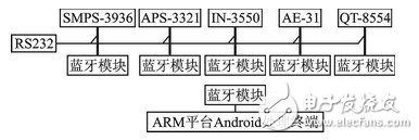  基于Android的多傳感器信息融合技術在氣溶膠自動化檢測中的應用