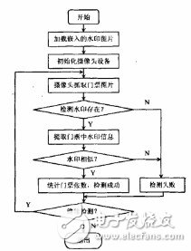  基于數字水印技術的新型門票防偽檢測系統