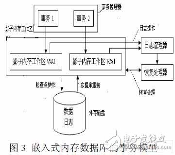  一種新的嵌入式內存數據庫的設計方法