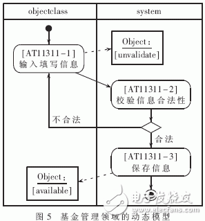  結合面向對象和構件化技術的領域需求分析方法