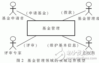  結合面向對象和構件化技術的領域需求分析方法