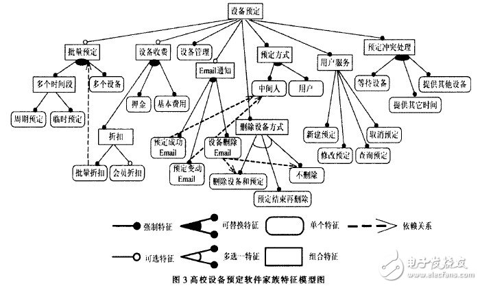  軟件產(chǎn)品家族的領(lǐng)域建模過程