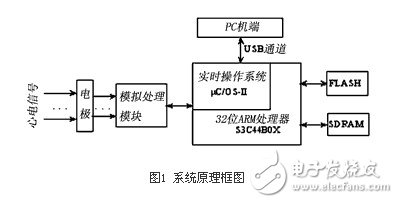  基于32位ARM和μC/OS-II的心電信號處理系統