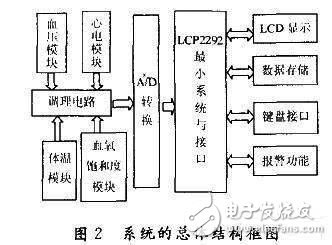  基于ARM的人體生理參數監護系統的設計