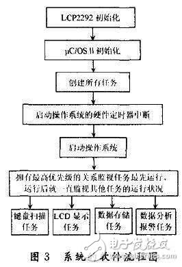  基于ARM的人體生理參數監護系統的設計