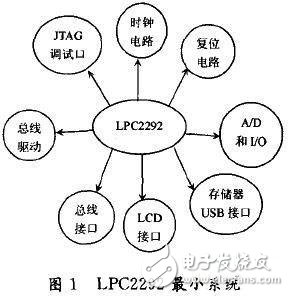  基于ARM的人體生理參數監護系統的設計