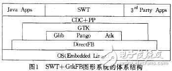  嵌入式Linux系統GUI特點介紹