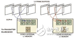  嵌入式多媒體多核應(yīng)用軟件設(shè)計框架