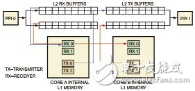  嵌入式多媒體多核應(yīng)用軟件設(shè)計框架