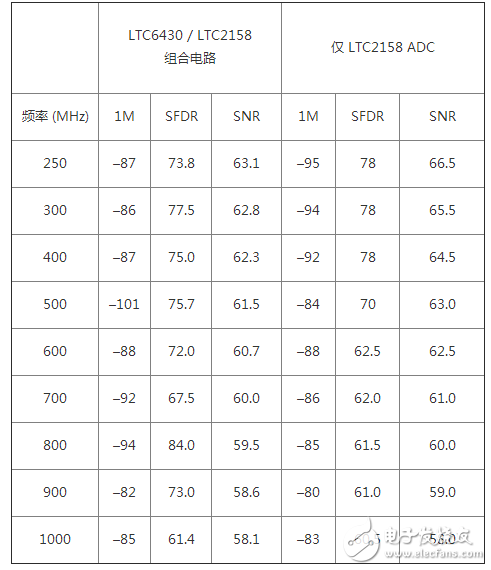  在 240MHz 具有 47dBm / 50dBm OIP3 的 RF / IF 放大器 使實現設計方案更容易并保證高性