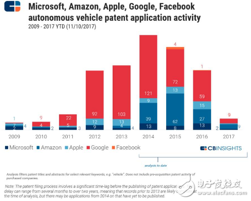CBinsight重磅報告 | 如何從谷歌亞馬遜蘋果微軟臉書的9年專利之爭，看5大巨頭在AI行業的未來10年之爭