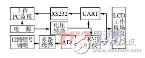  基于ARM9和μC/OSII的多頻道數據采集系統的智能化設計