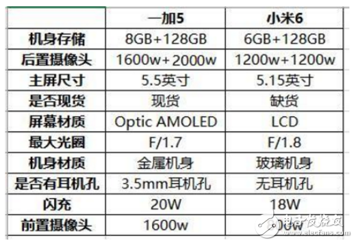 一加五和小米6選哪個？給你干貨分析告別糾結