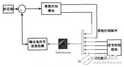 車載逆變電源的Saber與Simulink聯合仿真