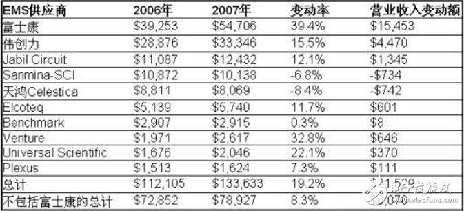 電子制造業(yè)EMS與ODM現(xiàn)狀分析