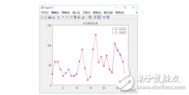 RBF神經網絡的參數問題分析