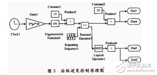 車載逆變電源的Saber與Simulink聯合仿真