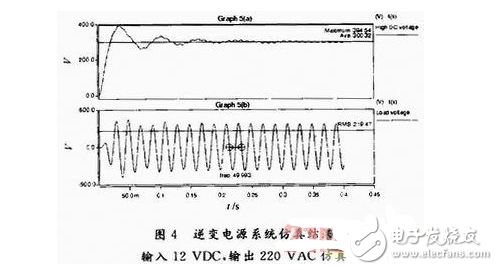 車載逆變電源的Saber與Simulink聯合仿真