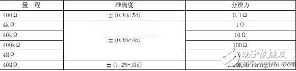 數(shù)字式萬(wàn)用表測(cè)電阻原理_數(shù)字萬(wàn)用表怎么測(cè)電阻_數(shù)字式萬(wàn)用表測(cè)電阻步驟