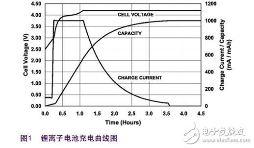 鋰電池充電方法_鋰電池充電過程