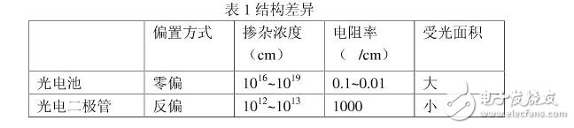 光電二極管結構_光電二極管的作用_光電二極管應用