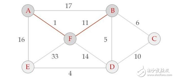 動態(tài)規(guī)劃算法和貪心算法的區(qū)別與聯(lián)系