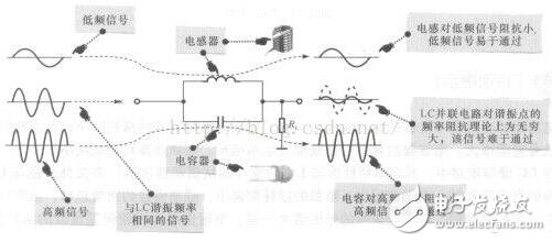 LC串聯和并聯電路匯總分析