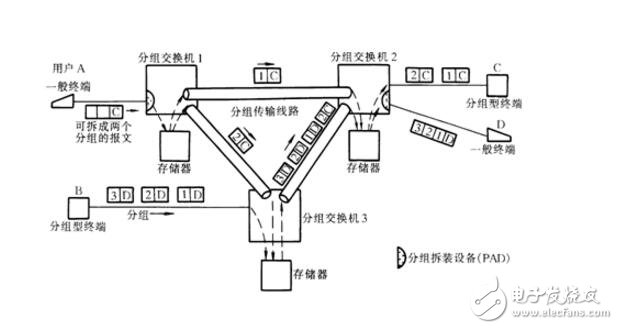 分組交換的優(yōu)缺點分析