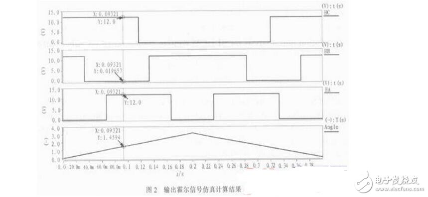 基于Saber的無刷直流電機控制系統設計與仿真