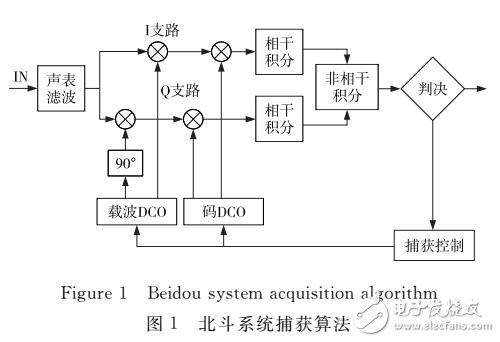 北斗系統信號捕獲方法研究綜述