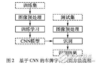 基于卷積神經(jīng)網(wǎng)絡CNN的車牌字符識別方法