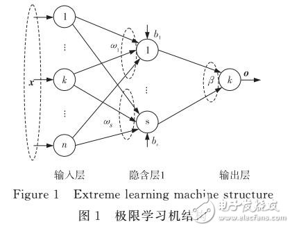 基于快速自編碼的正則化極限學(xué)習(xí)機