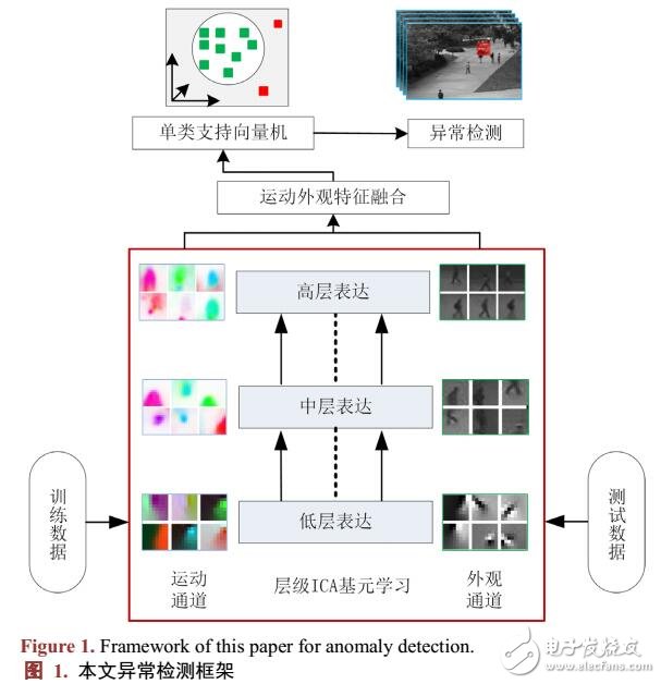 基于運(yùn)動外觀多通道層級ICA編碼模型