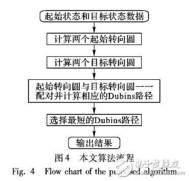 基于Dubins路徑的無人艇運動規劃算法