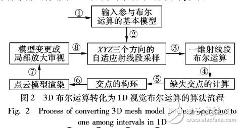 基于大規(guī)模網(wǎng)絡(luò)模型間布爾運(yùn)算