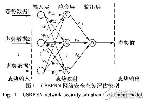 基于布谷鳥搜索優(yōu)化的網(wǎng)絡(luò)安全態(tài)勢評估方法