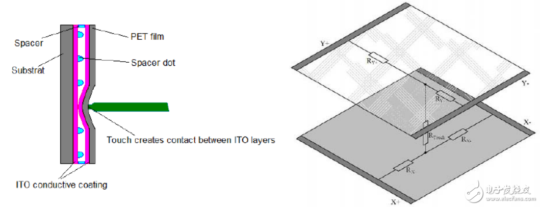 四線電阻式觸摸屏與電阻式觸摸屏的基本結構和驅動原理的介紹