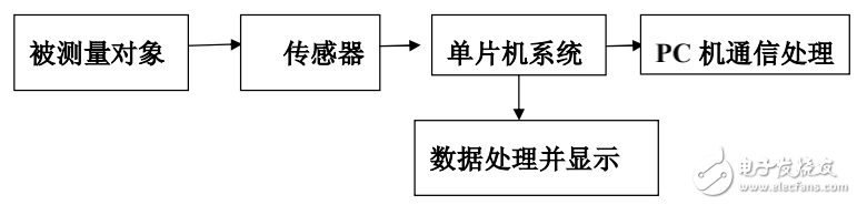 多功能自行車碼表的設計與實現及相關技術解析