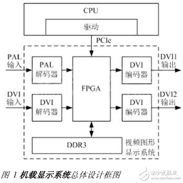 基于FPGA的機載視頻圖形顯示系統設計