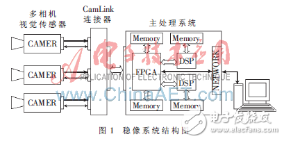 基于FPGA+DSP的智能車全景視覺系統(tǒng)解析