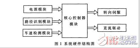 基于光電管路徑識別的智能車系統設計方案