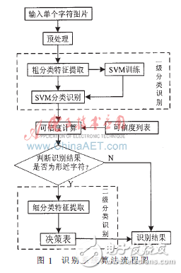 兩級分類實現車牌字符識別