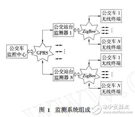 GPRS_ZigBee技術(shù)的公交車智能監(jiān)控系統(tǒng)